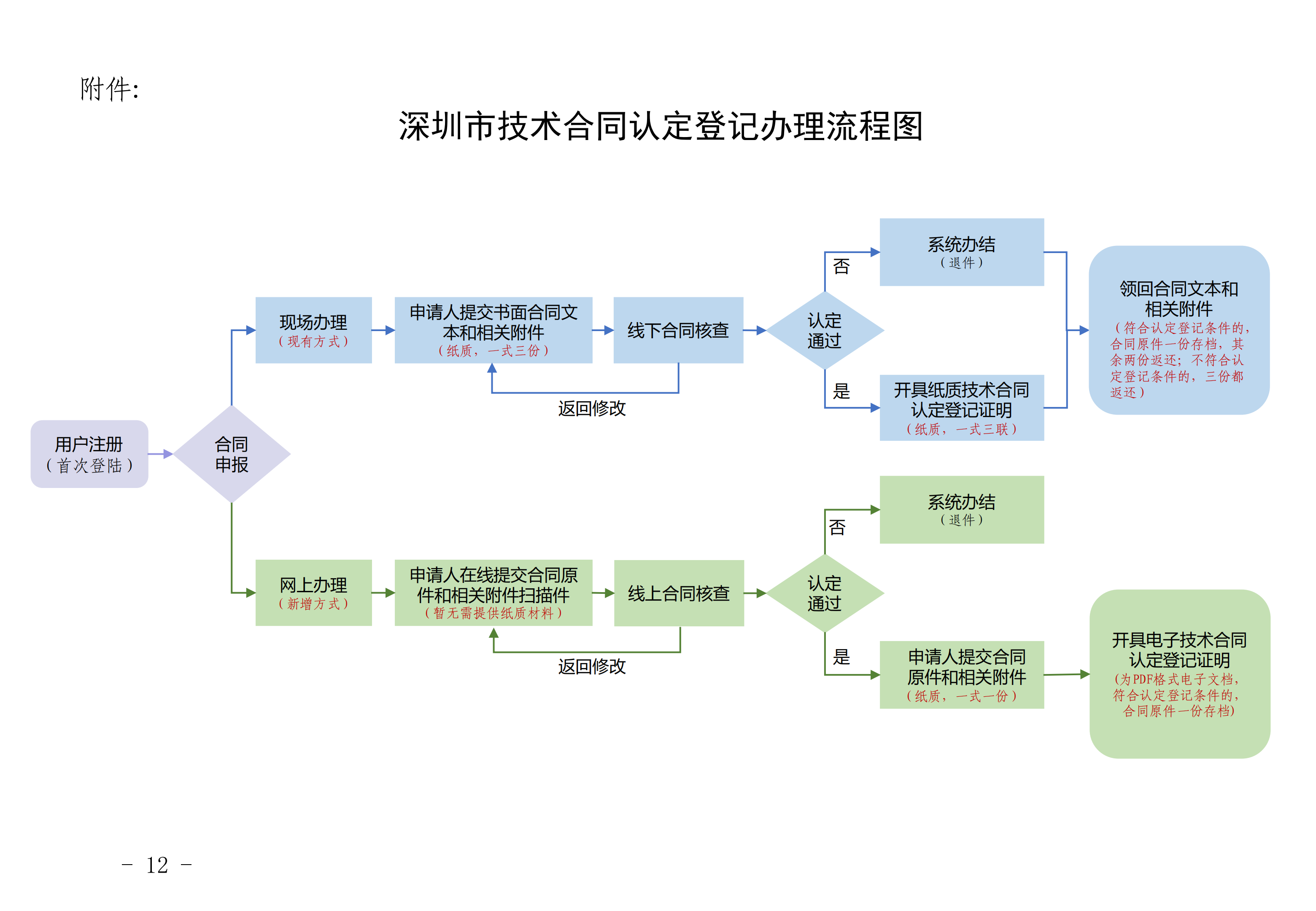 《深圳市技術(shù)合同認(rèn)定登記辦理指南（2020年修改版）》_11.png